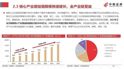 工業互聯網點亮數字經濟 工業通信與信息安全軟件開發前景廣闊