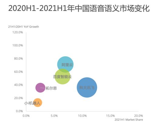 IDC報告 阿里AI領跑語音語義市場，增速高達71.3%，引領人工智能應用軟件開發新浪潮